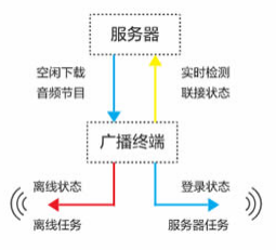 无服务器广播.png