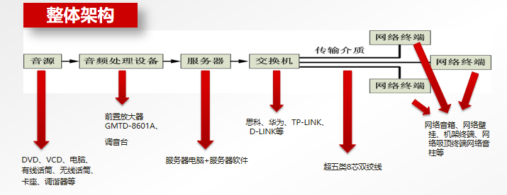 IP网络架构.png